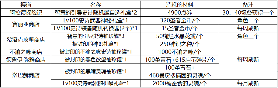 DNF：多手段齐下，除了史诗之路这些稳拿史诗的地方别错过