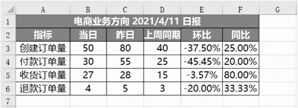 实战 | 如何制作数据报表并实现自动化？