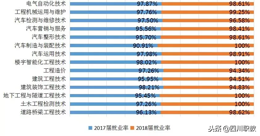 这所四川高校是全国一流专科院校，就业率一年比一年高
