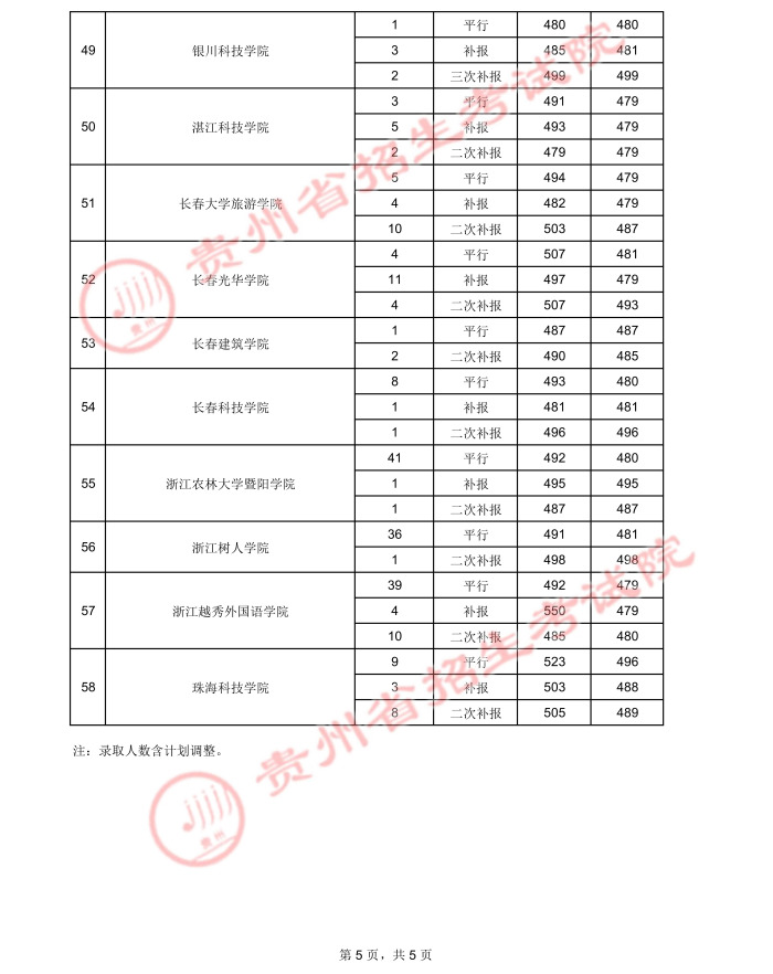 贵州高考：2021年贵州省高考第二批本科院校录取分数线