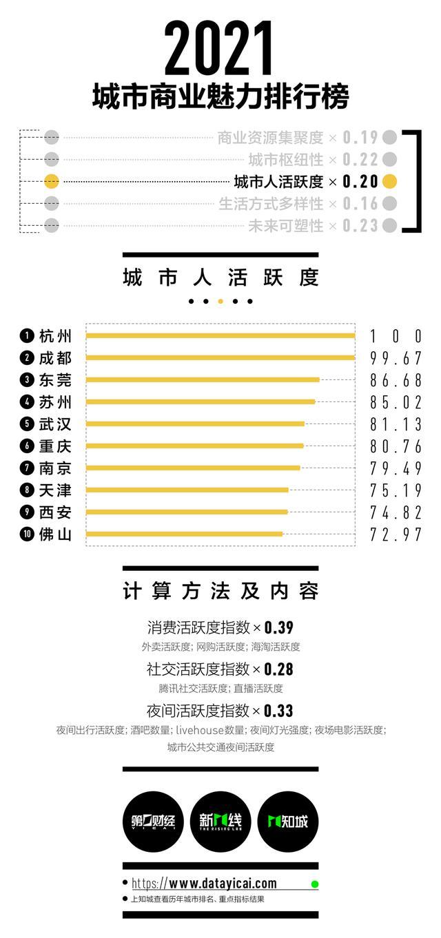 2021年新一线城市排名公布！郑州城市商业魅力排新一线第9