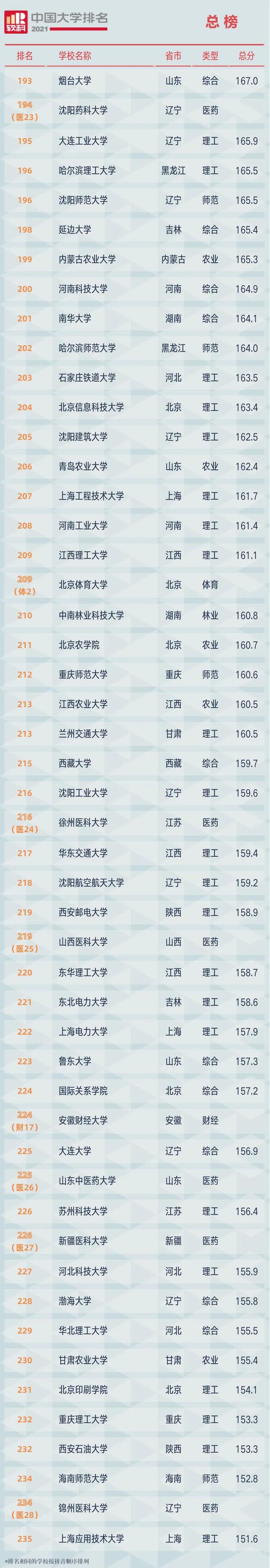 最新！2021软科中国大学排名公布（附总榜）