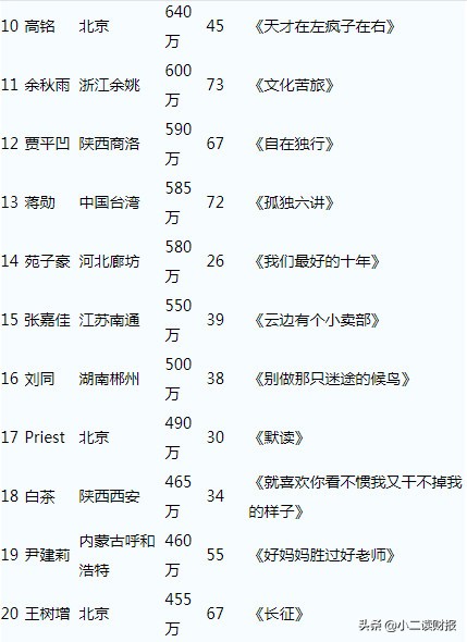 2019中国作家富豪榜20TOP完整名单  刘慈欣居首 余华紧随其后