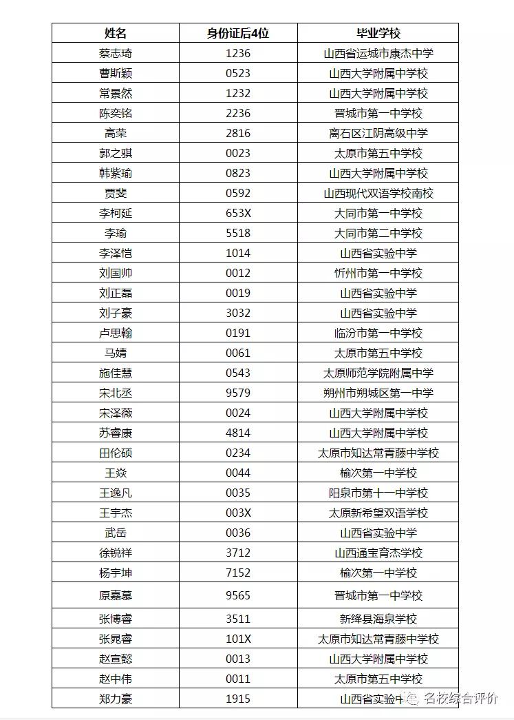 892人！2021南方科技大学21省市录取名单