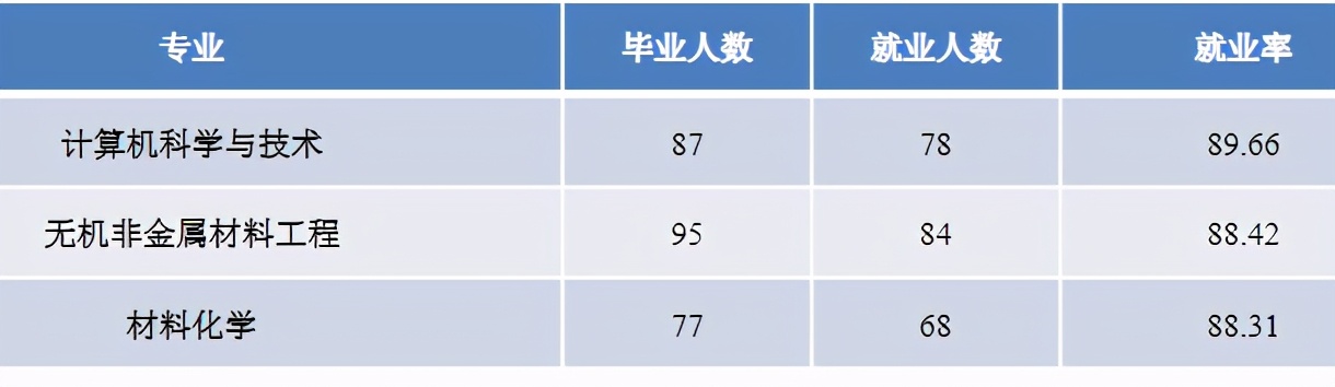 景德镇陶瓷大学2020届本科毕业生：初次就业率79.65%