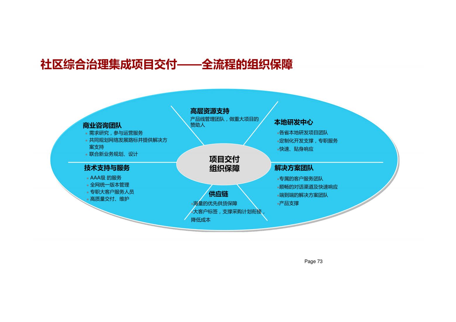 未来社区解决方案（以人本化、生态化、数字化）