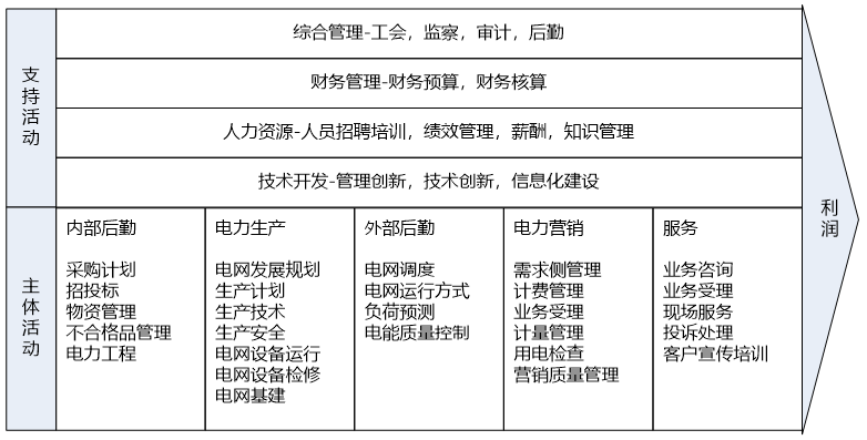 从企业架构到信息化规划，从现状调研到架构设计的核心逻辑