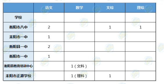 2020年衡阳哪所高中考取清北人数最多？