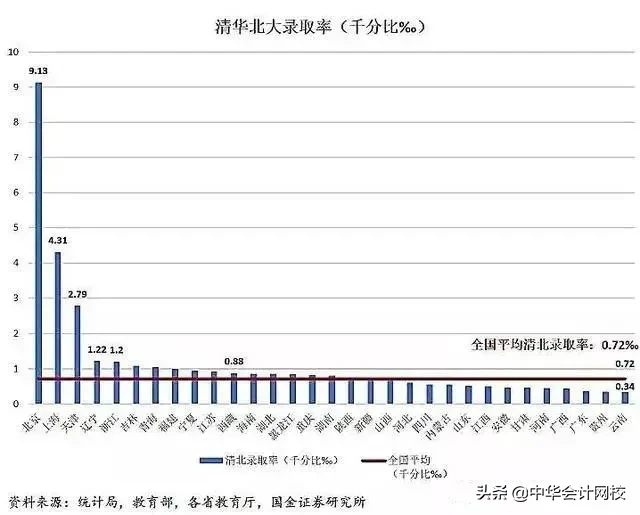 惊了！全国高考难度地图：上大学最难的省份竟然是……
