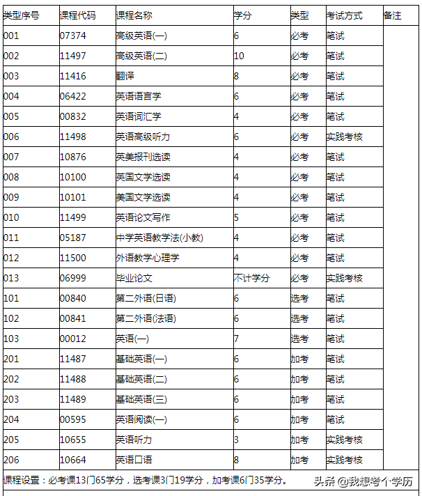 华南师范大学全日制自考本科招生简章