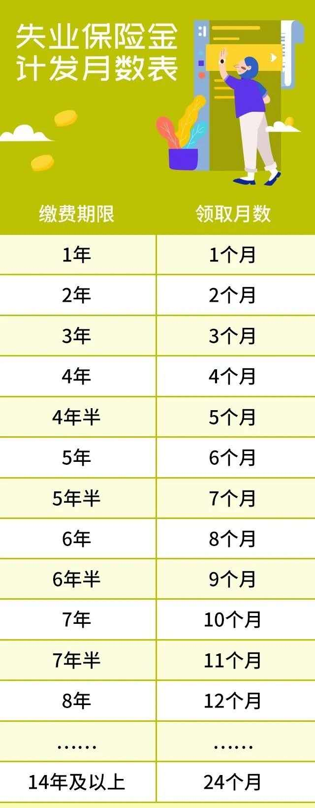 一不小心“被离职”，能领多久失业金？失业金月数表速览