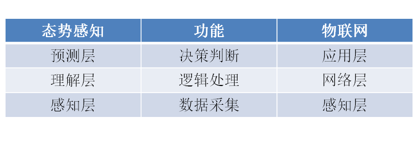 什么是态势感知？