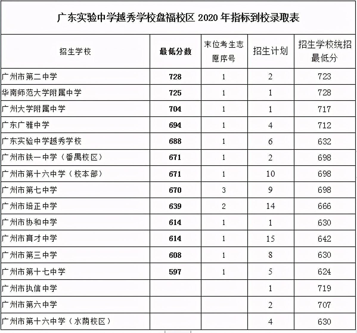 广州中考指标到校数据分析——越秀区