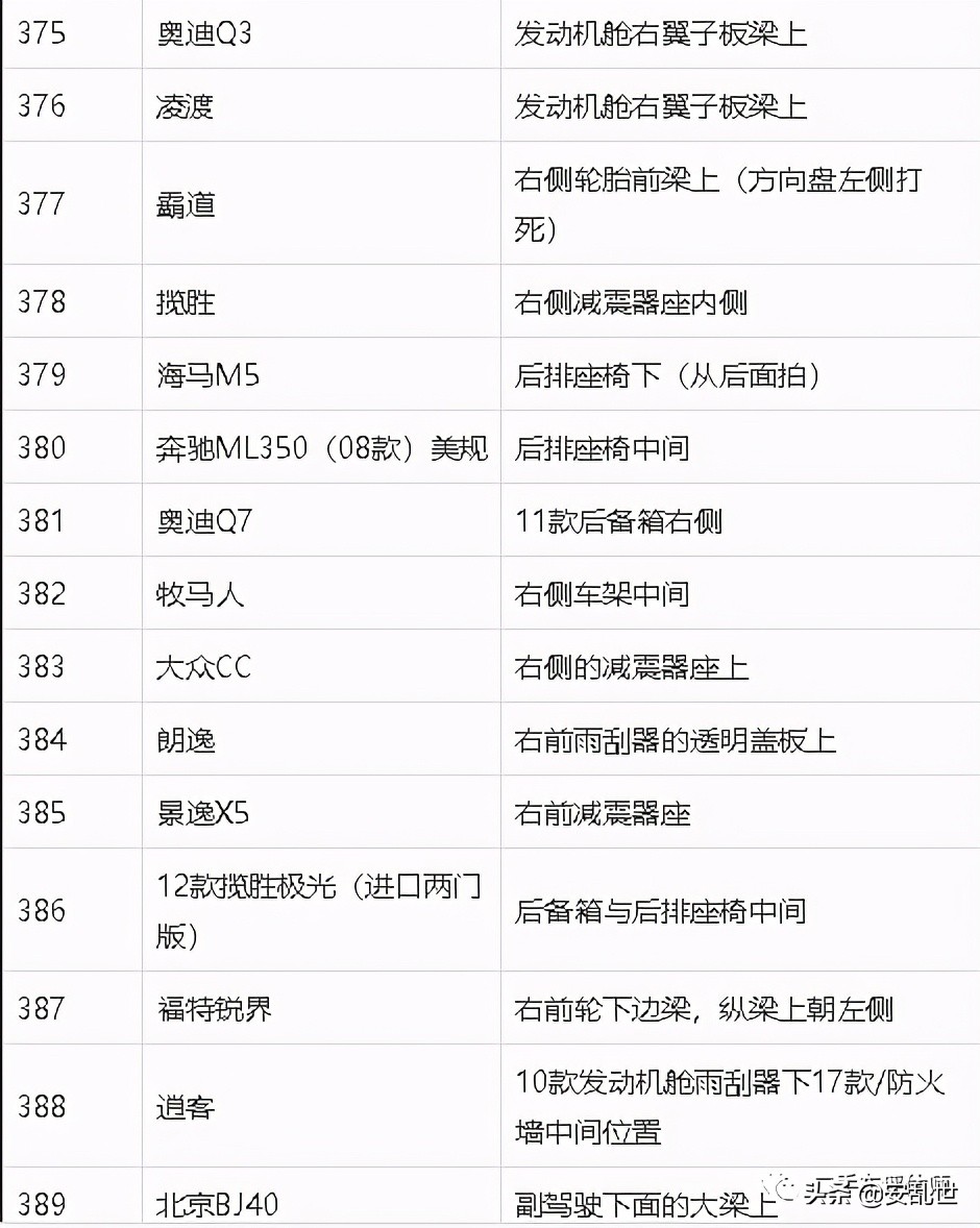 车架号位置大全 | 常见车型车架号位置参考
