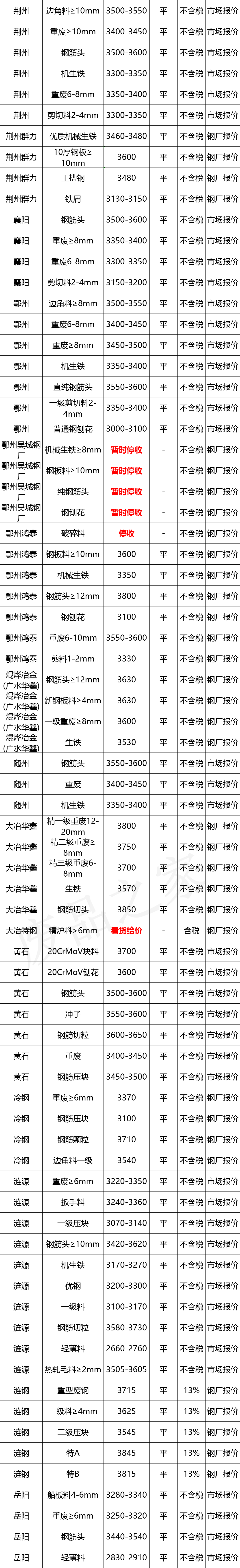 最新10月10日全国废钢铁价格汇总大表(附报价表)