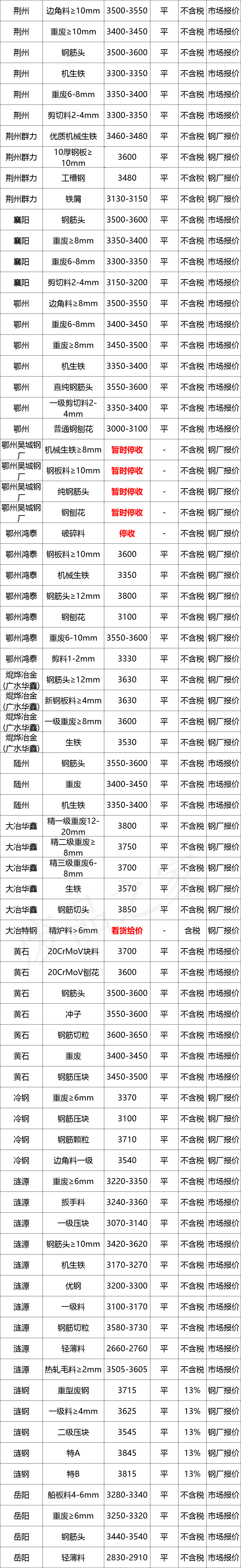 最新10月10日全国废钢铁价格汇总大表（附报价表）