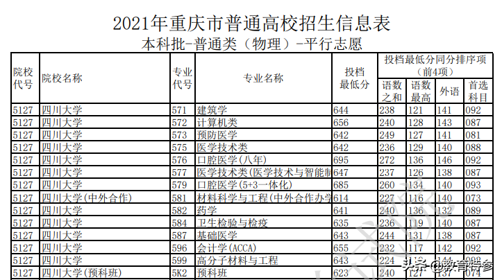 2021重庆本科投档线：清华704分，重大619分，川大部分专业695分