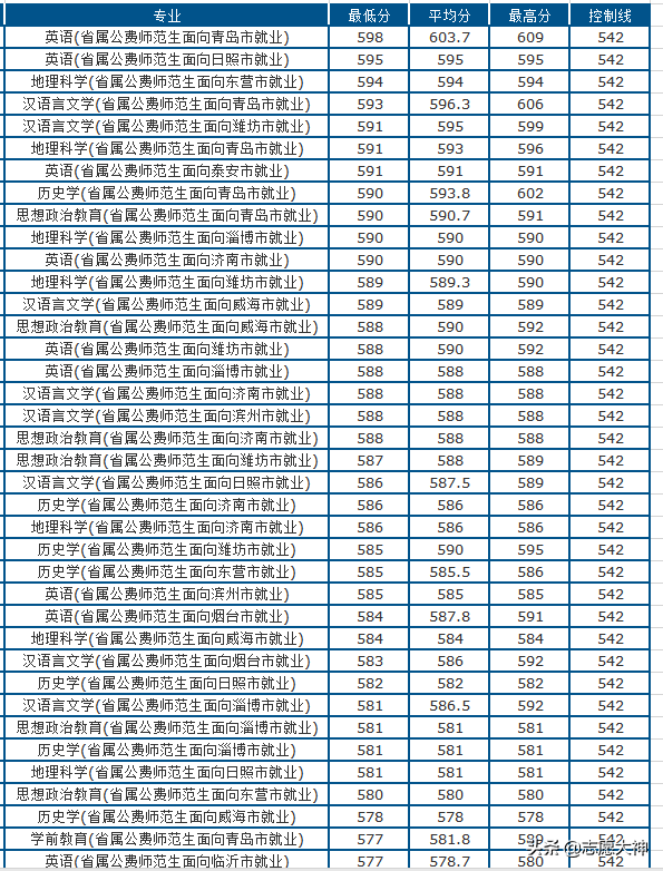 2020考生必备山东师范大学公费师范生数据（附各地市录取分数）