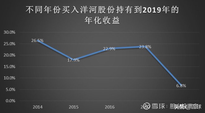 洋河股份股票行业分析