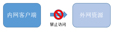 一文搞懂正向代理和反向代理