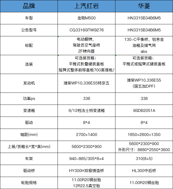 家哥选车：深圳新政策自卸车配置选购全攻略，5月31日旧车全淘汰