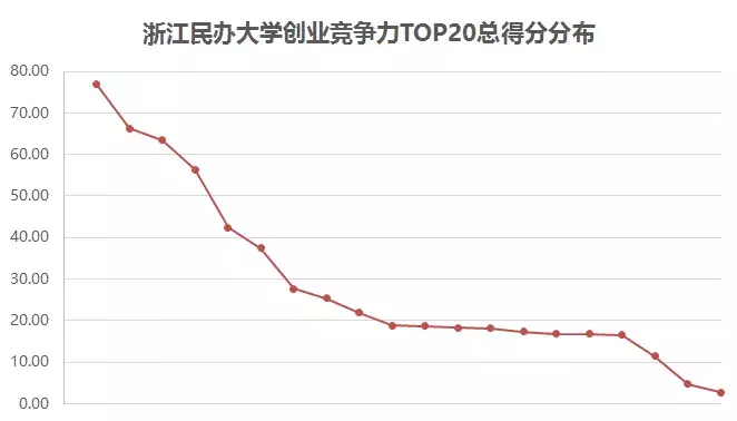 浙江民办大学创业竞争力20强，宁波大红鹰学院排名第一！