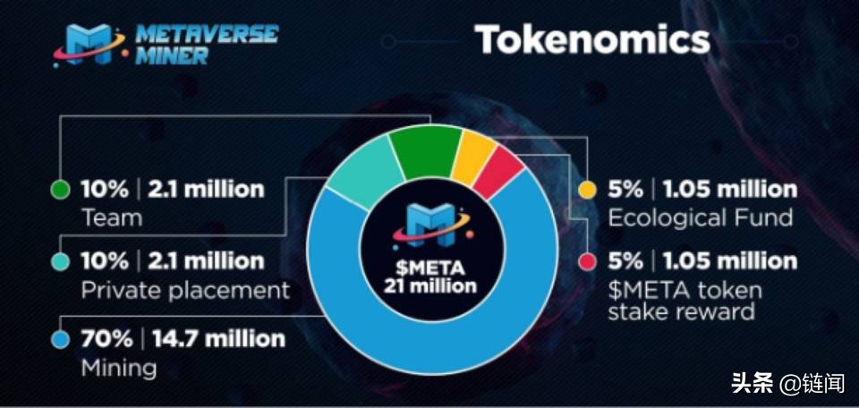 简述元宇宙概念游戏 Metaverse Miner 玩法与代币经济