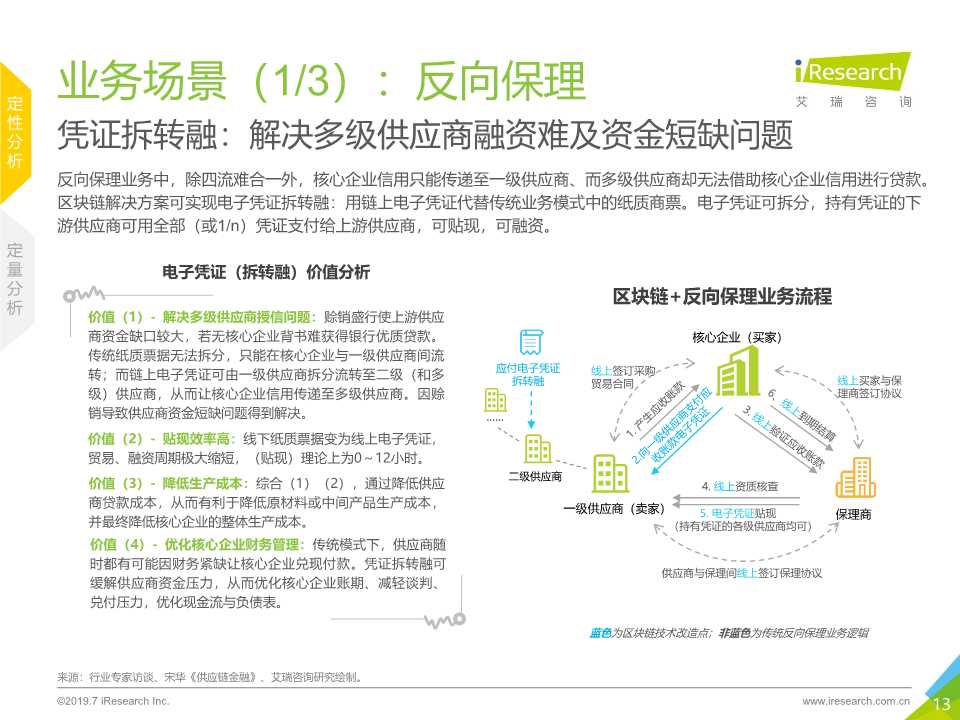 区块链 供应链金融行业研究报告