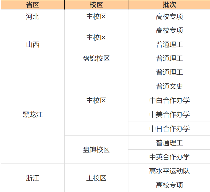 大工2020年录取结果发布（8月19日22：50更新）