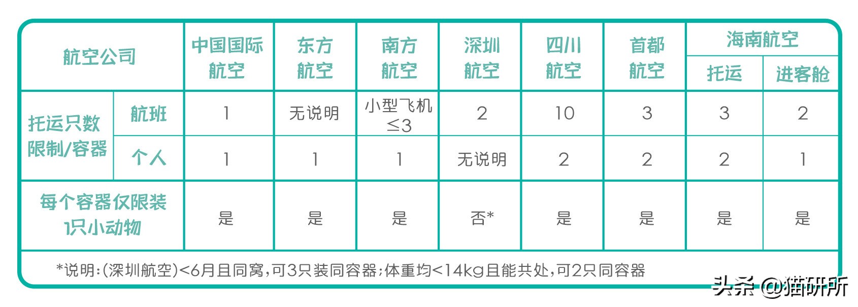 史上最全！7大航空公司猫咪托运指南