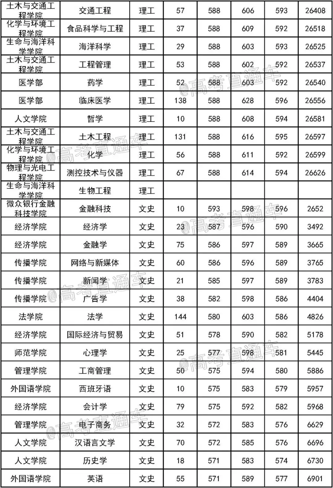 重磅！新高考八省大学专业录取数据曝光