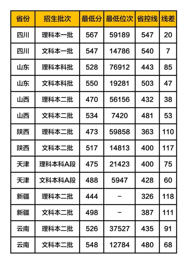 两所高校一二本招生，490—550分左右可录取！性价比很高值得报考