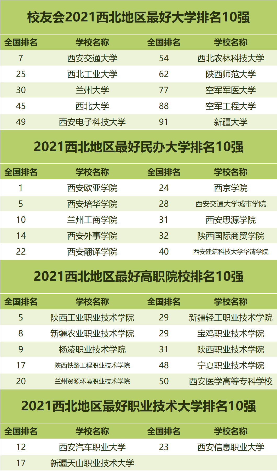 盘点2021年中国各区域最好大学排名，你的学校上榜没？