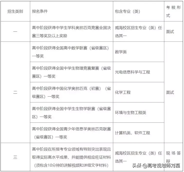 2019自主招生丨解读哈尔滨工业大学简章