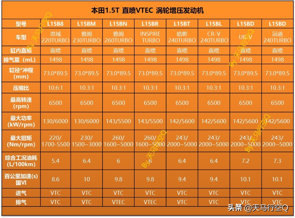 七问本田1.5T发动机，答你最关心的问题！动力总成专家大揭秘