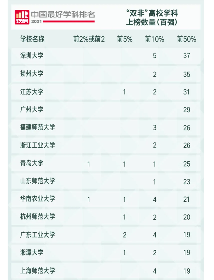2021年“双非”高校学科排名，南科大无缘前十，广州大学表现亮眼