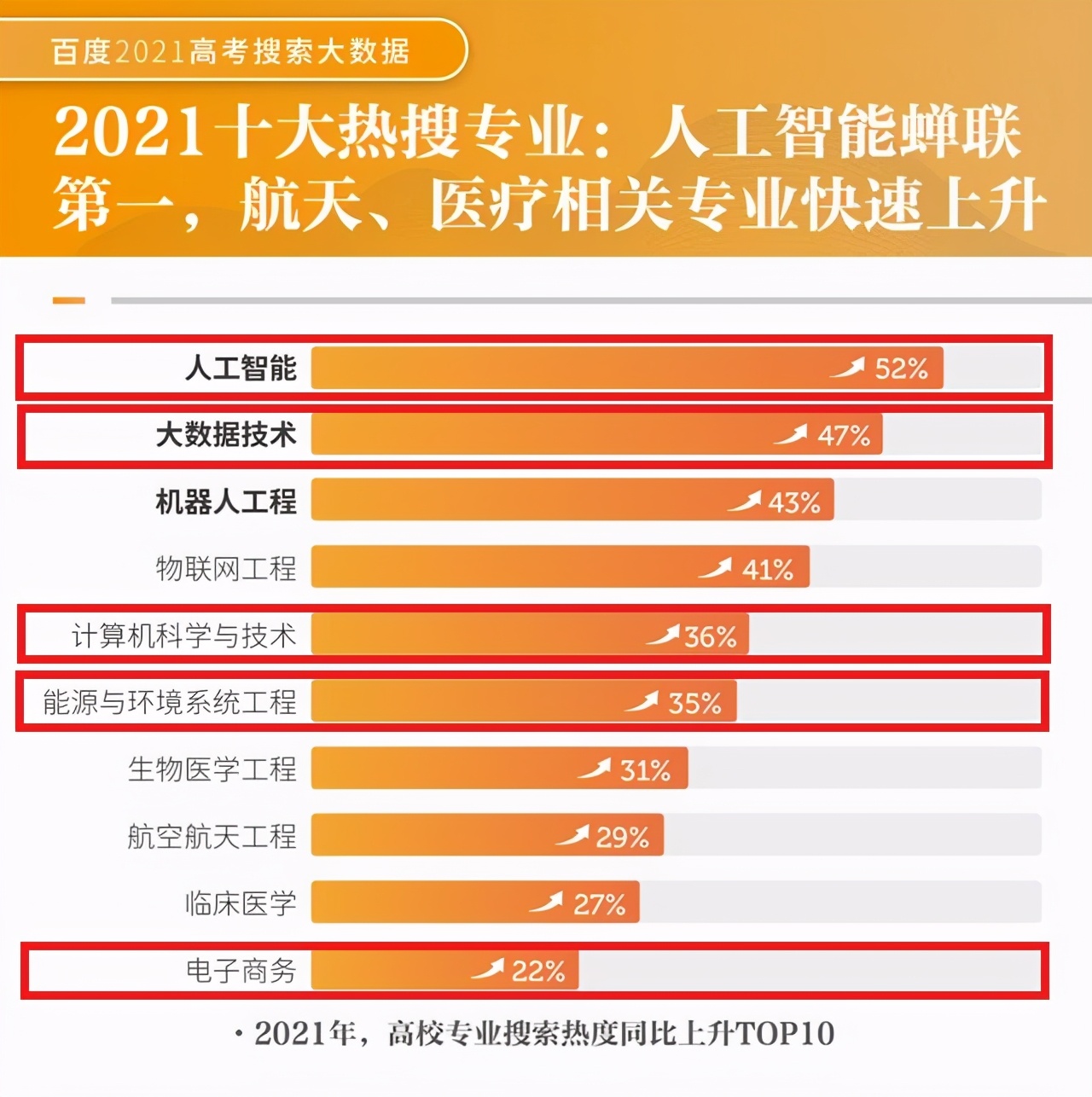 揭秘！四大榜单轮番上场，为你揭开“最火”专业神秘面纱！