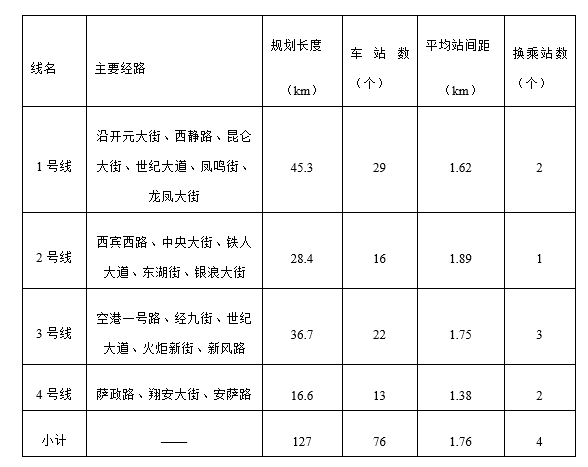 2019年我国城轨建设进程一览：华北东北15城上榜！