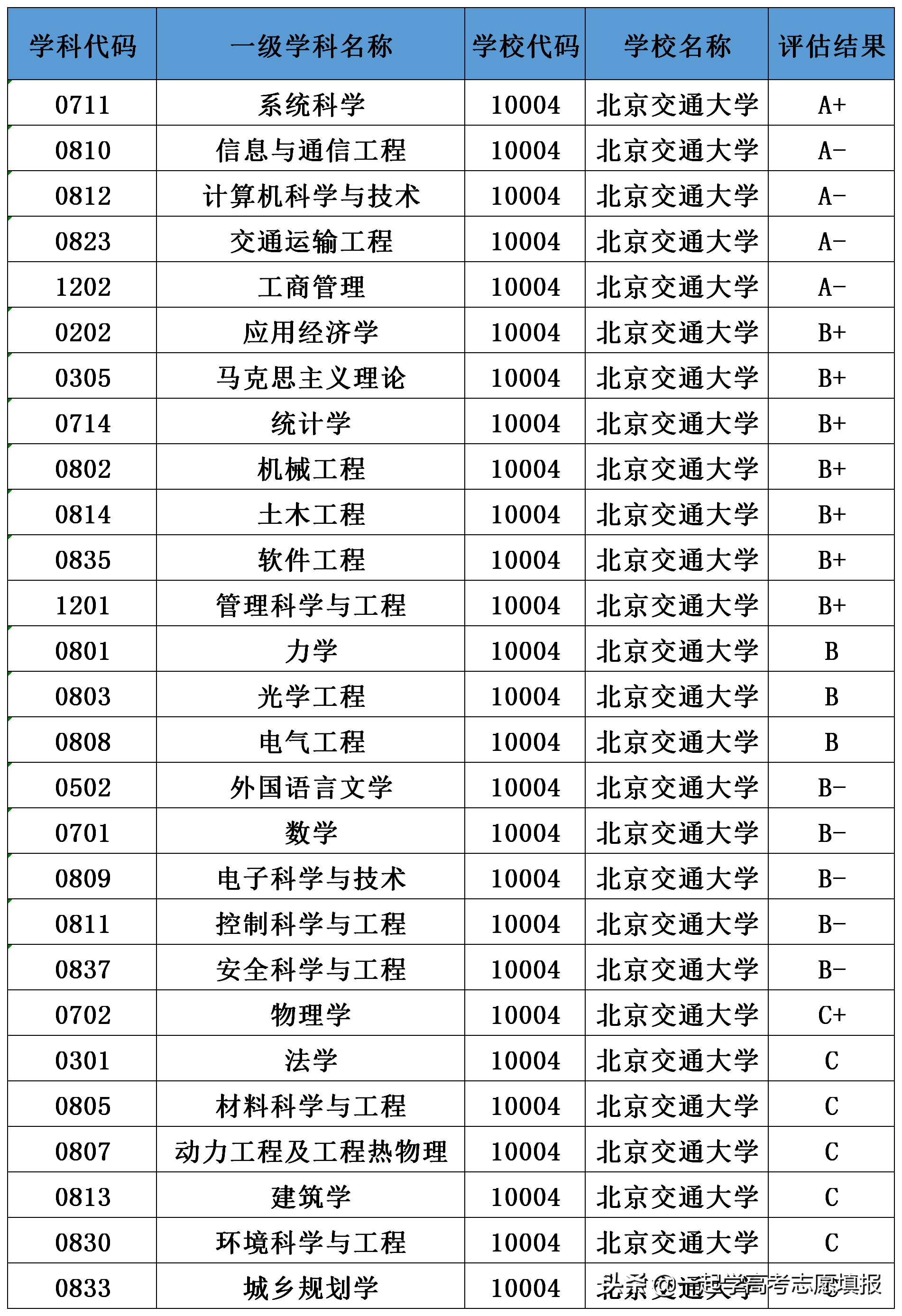 《挑大学》每日高校—北京交通大学