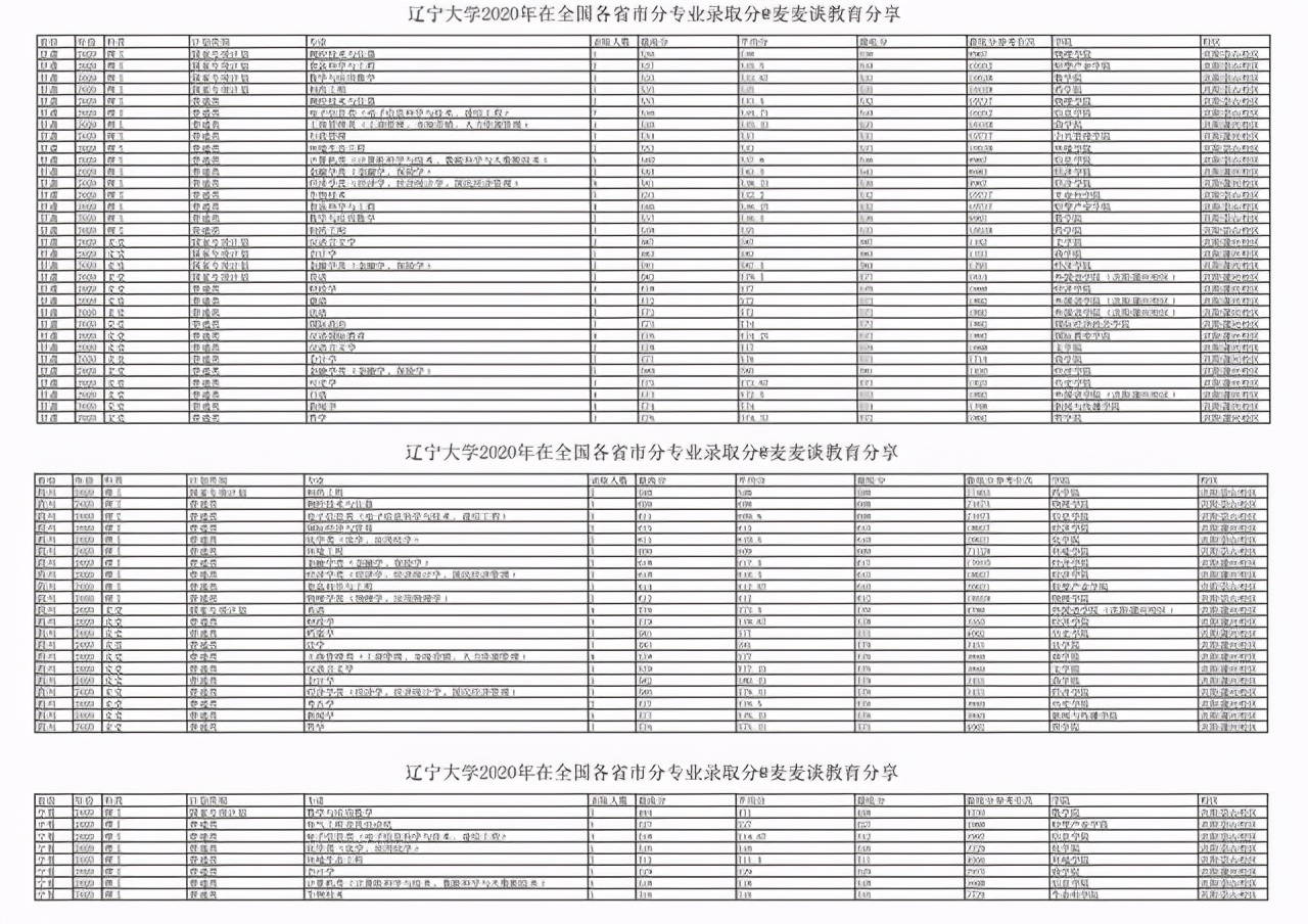 辽宁大学2020年在31省市各专业录取分数及人数汇总！含最低位次