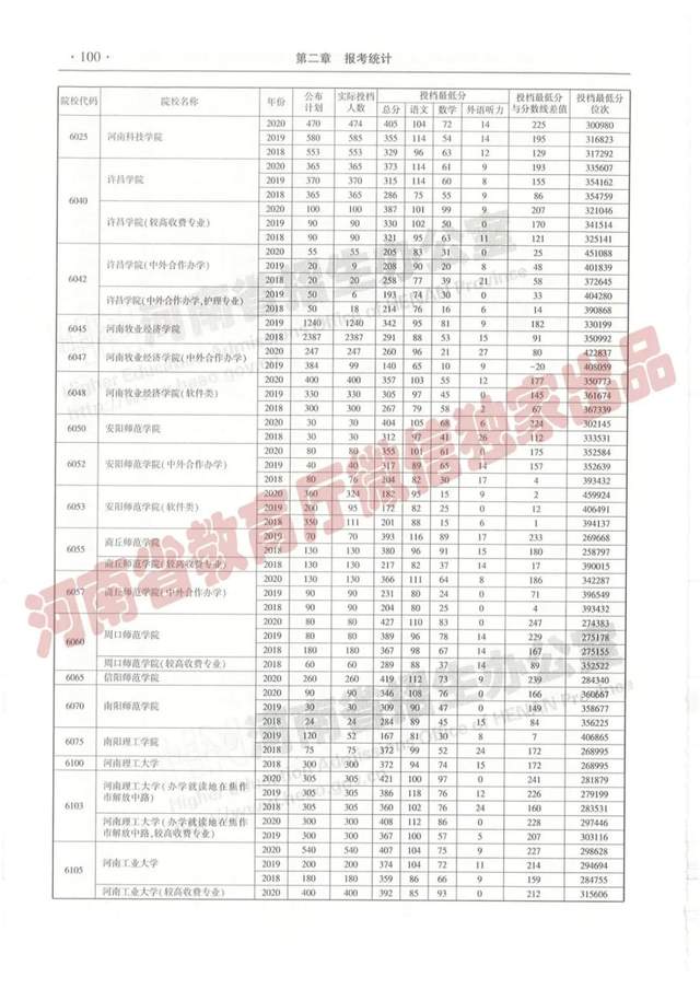 @报志愿必看！河南2018~2020各批高校投档线、位次对照表汇总