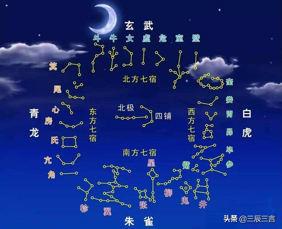 黃道十二星座與二十八星宿如何對應3