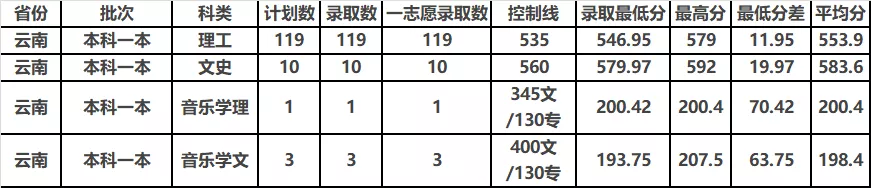 中北大学2019年分省分专业录取分数及统计总览及2020年招生计划