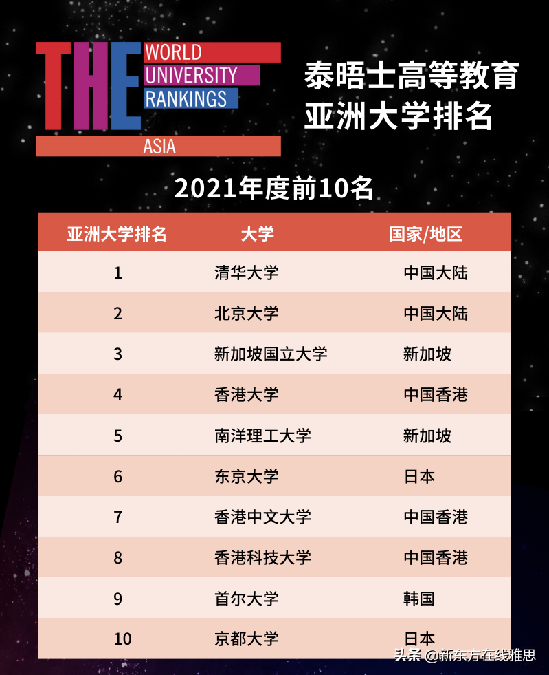 泰晤士高等教育发布2021亚洲大学排名！这些留学大热门都在TOP 10