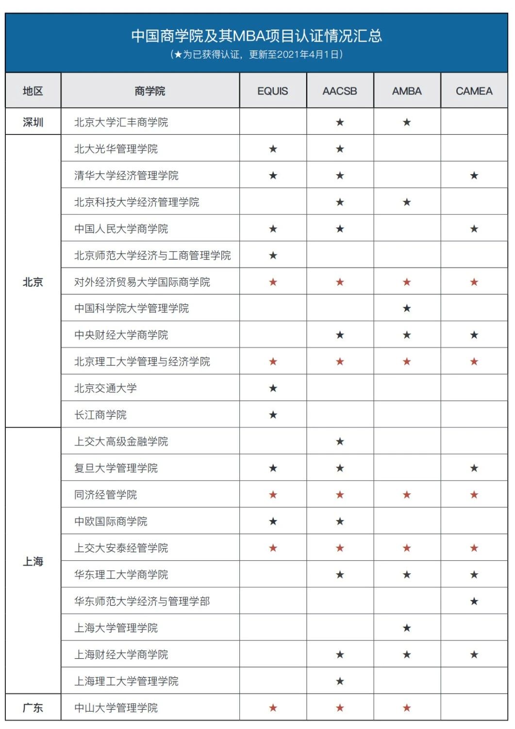 研公子考研：MBA认证难度及申请时长对比