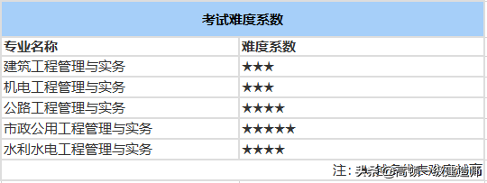 一级建造师专业难度排行，如何选择报考专业？