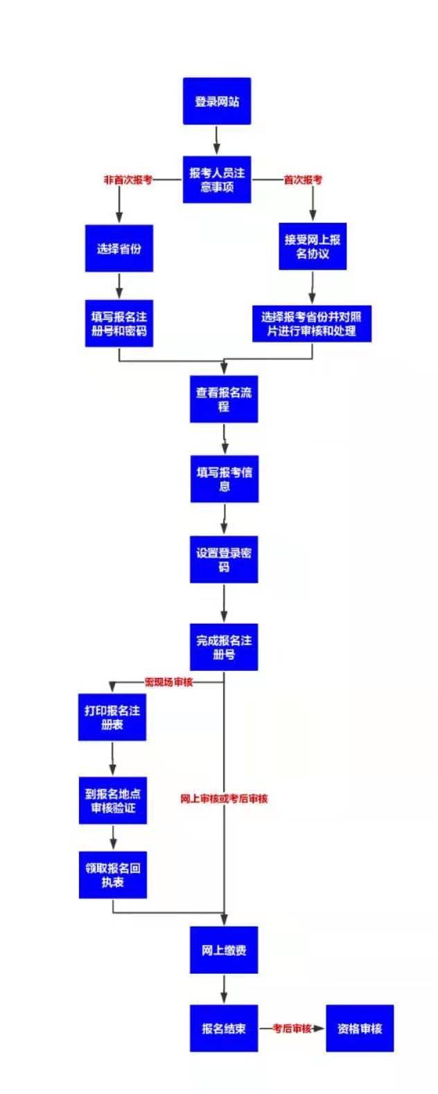2020年初级会计职称考试网上报名流程图文详解