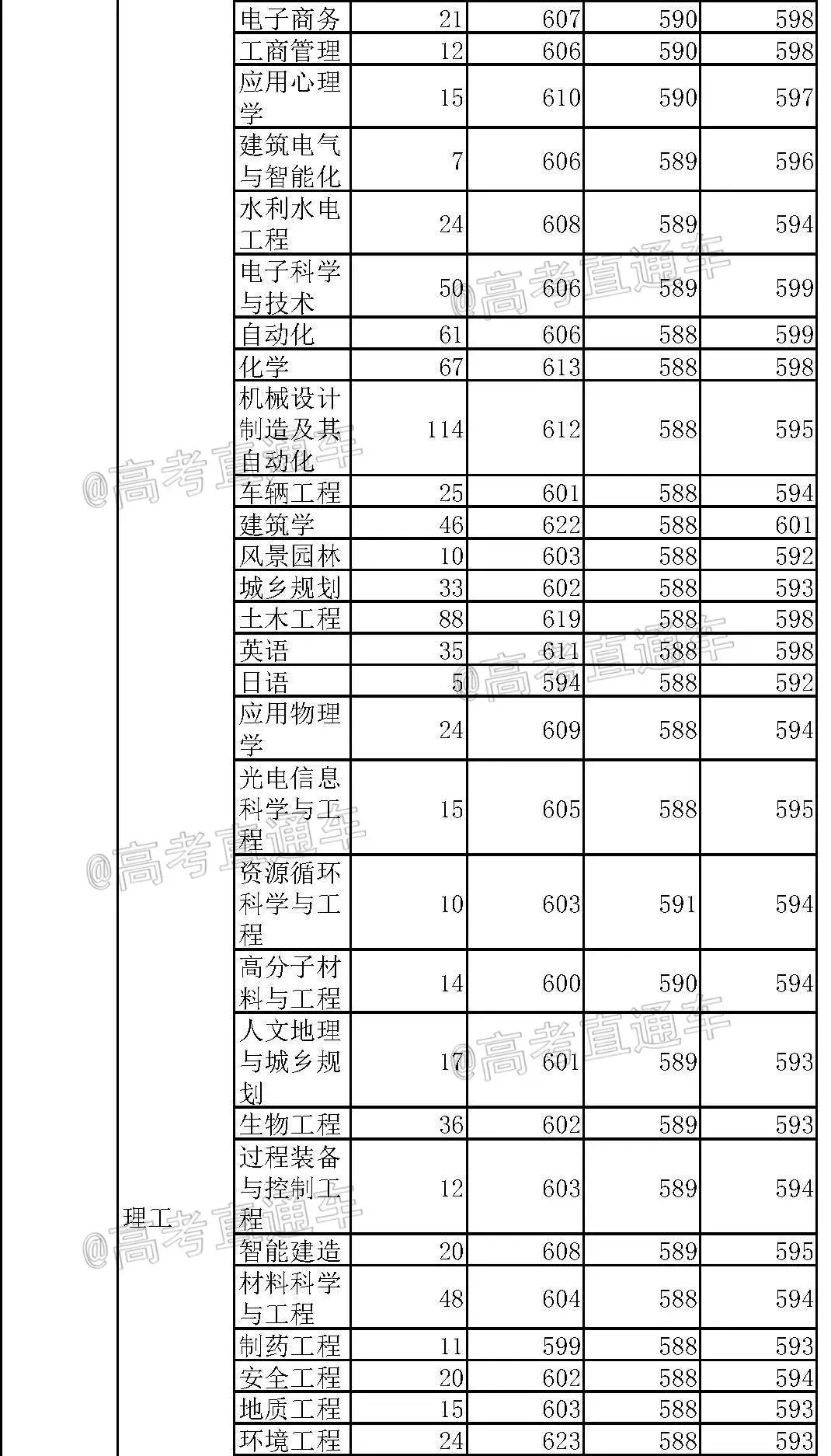 重磅！新高考八省大学专业录取数据曝光