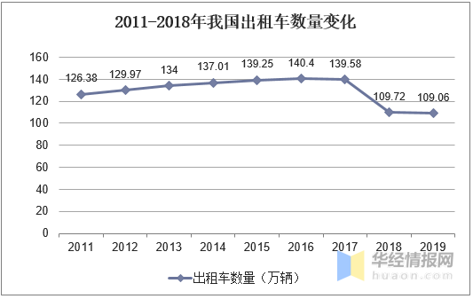 传统出租车行业路在何方，传统模式急需转型升级「图」