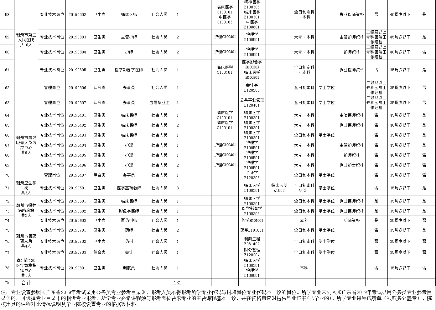 潮州最新招聘（中专可报）